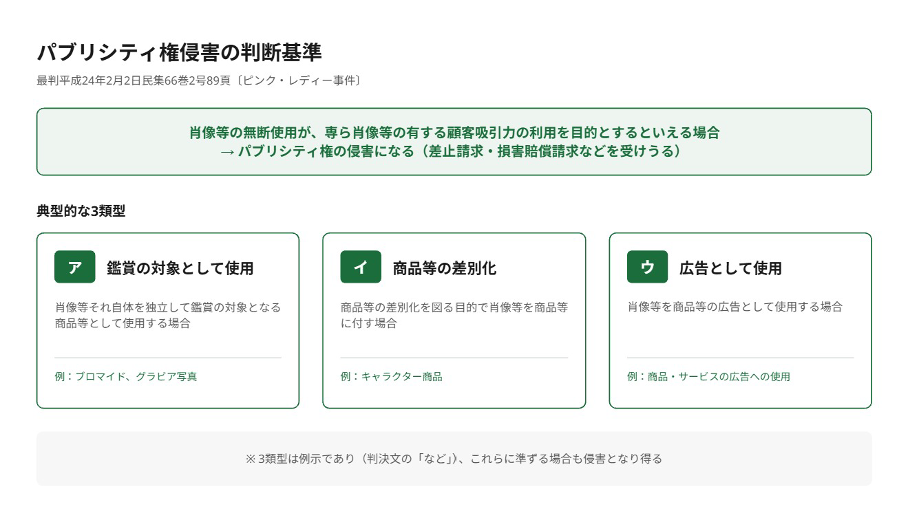 パブリシティ権侵害の3類型（ピンク・レディー事件最高裁判決）
